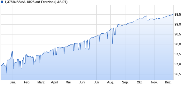 1,375% BBVA 18/25 auf Festzins (WKN A190NR, ISIN XS1820037270) Chart