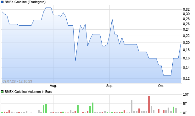 BMEX Gold Aktie (A2QCBW): Aktienkurs, Chart, Nachrichten - ARIVA.DE