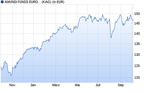 Performance des AMUNDI FUNDS EUROPEAN EQUITY DYNAMIC MULTI FACTORS - A EUR C (WKN A2H483, ISIN LU1691800913)