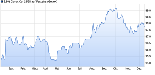 3,9% Clorox Co. 18/28 auf Festzins (WKN A190UF, ISIN US189054AW99) Chart