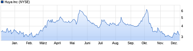 Chart HUYA Inc.