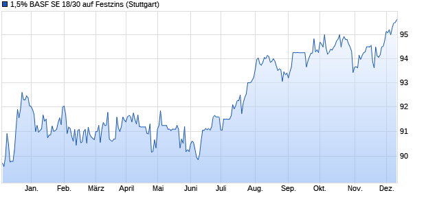 1,5% BASF SE 18/30 auf Festzins (WKN A2LQ5F, ISIN XS1823502577) Chart