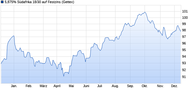 5,875% Südafrika 18/30 auf Festzins (WKN A1907L, ISIN US836205AY00) Chart