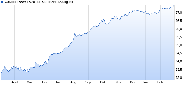 variabel LBBW 18/26 auf Stufenzins (WKN LB1P77, ISIN DE000LB1P779) Chart