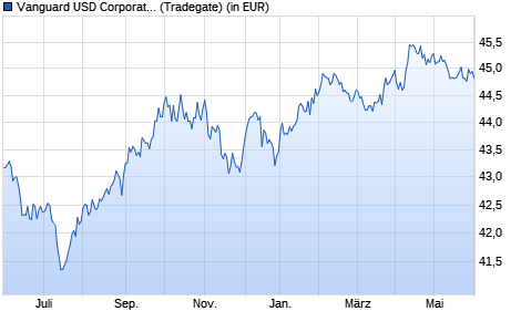 Performance des Vanguard USD Corporate 1-3 Year Bond UCITS ETF USD Dist (WKN A2JCCL, ISIN IE00BDD48R20)