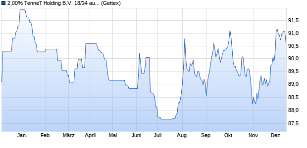 2,00% TenneT Holding B.V. 18/34 auf Festzins (WKN A191EJ, ISIN XS1828037827) Chart