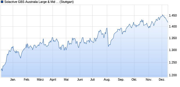 Solactive GBS Australia Large & Mid Cap Index PR Chart