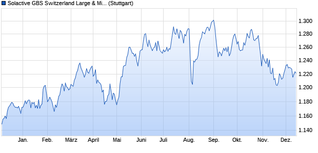 Solactive GBS Switzerland Large & Mid Cap Index PR Chart