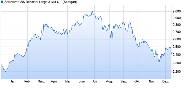 Solactive GBS Denmark Large & Mid Cap Index PR Chart