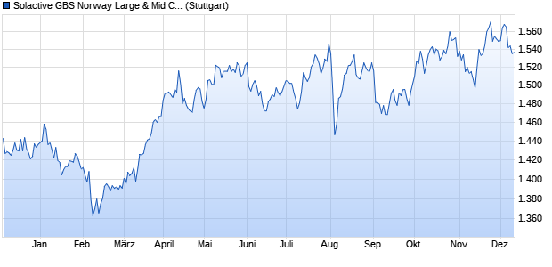 Solactive GBS Norway Large & Mid Cap Index PR Chart