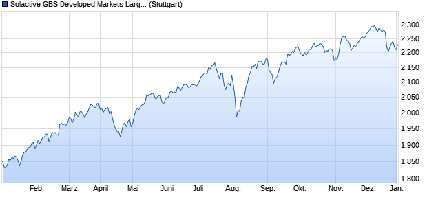 Solactive GBS Developed Markets Large & Mid Cap U. Chart