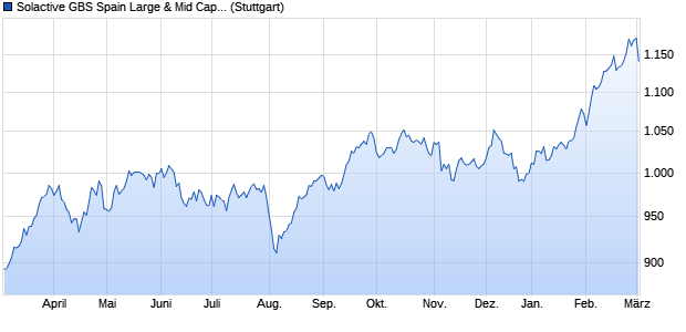 Solactive GBS Spain Large & Mid Cap Index PR Chart