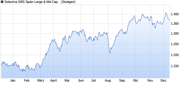 Solactive GBS Spain Large & Mid Cap Index TR Chart