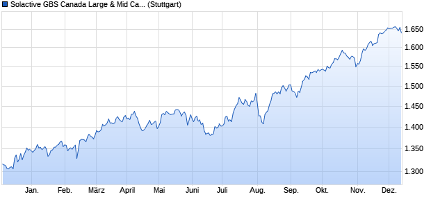 Solactive GBS Canada Large & Mid Cap Index PR Chart