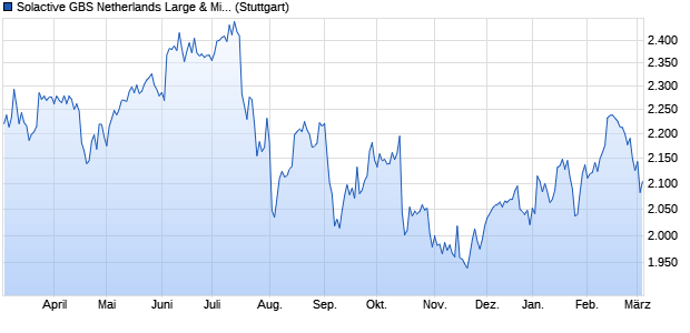 Solactive GBS Netherlands Large & Mid Cap Index TR Chart