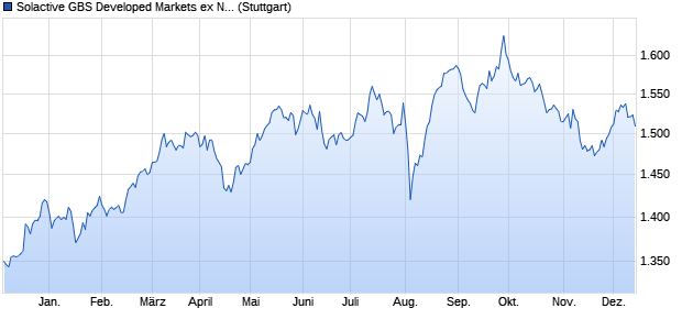 Solactive GBS Developed Markets ex North America L. Chart