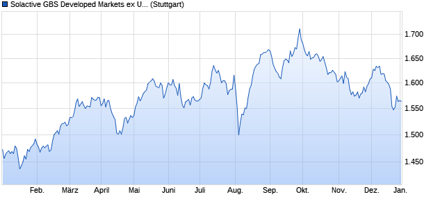 Solactive GBS Developed Markets ex United States L. Chart