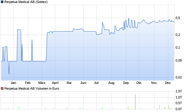 Perpetua Medical AB Aktie Chart