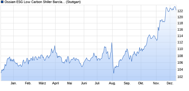 Ossiam ESG Low Carbon Shiller Barclays CAPE US . Chart