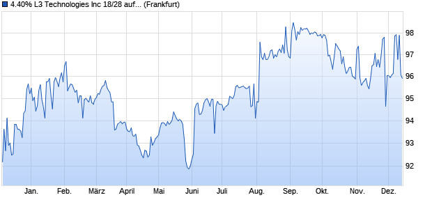 4.40% L3 Technologies Inc 18/28 auf Festzins (WKN A191Q5, ISIN US502413BG15) Chart