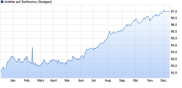 Anleihe auf Stufenzins (WKN LB1P8L, ISIN DE000LB1P8L1) Chart