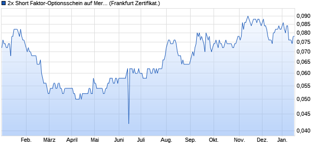 2x Short Faktor-Optionsschein auf Mercedes-Benz Gr. (WKN: VA233M) Chart