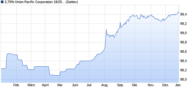 3,75% Union Pacific Corporation 18/25 auf Festzins (WKN A191ZS, ISIN US907818ES36) Chart