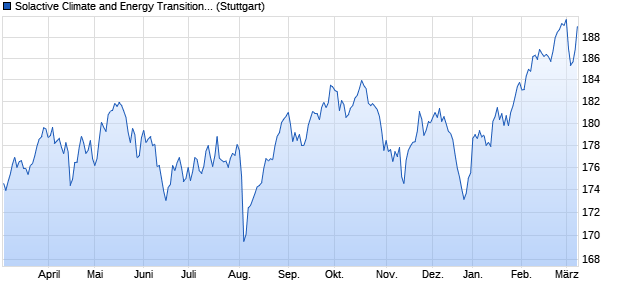 Solactive Climate and Energy Transition Index Chart