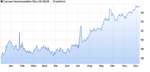 Carrara Festzinsanleihe 06zc/18-06/28 auf Festzins (WKN HLB3S2, ISIN DE000HLB3S27) Chart