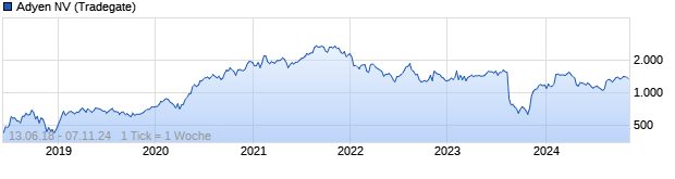 Chart Adyen NV