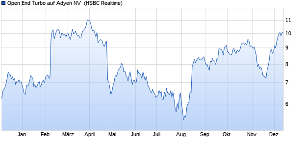 Open End Turbo auf Adyen NV [HSBC Trinkaus & Bur. (WKN: TR34J5) Chart