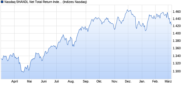 Nasdaq 5HANDL Net Total Return Index Chart