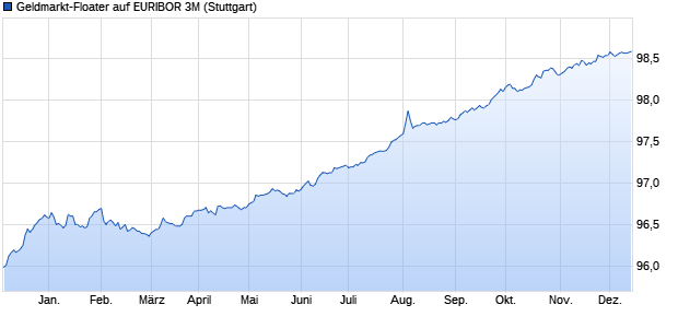 Geldmarkt-Floater auf EURIBOR 3M (WKN LB1P8U, ISIN DE000LB1P8U2) Chart