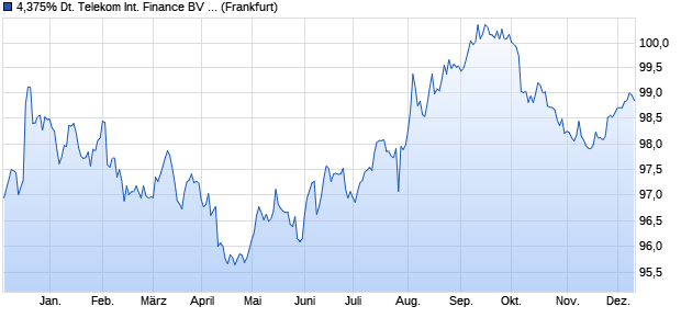 4,375% Deutsche Telekom International Finance BV . (WKN A192H0, ISIN USN2557FFL33) Chart