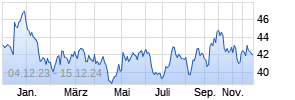 I.CLEANT.ETF Chart