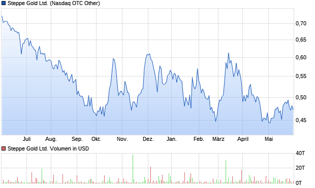 Steppe Gold Ltd. Aktie Chart