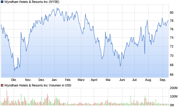 Wyndham Hotels & Resorts Inc Aktie Chart