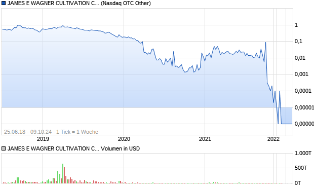 JAMES E WAGNER CULTIVATION CORP Aktie Chart