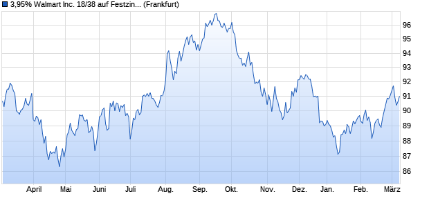 3,95% Walmart Inc. 18/38 auf Festzins (WKN A192Q1, ISIN US931142EB57) Chart