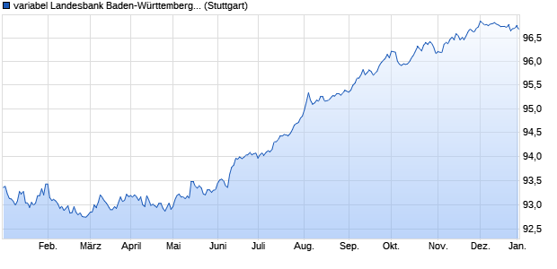 variabel Landesbank Baden-Württemberg 18/26 auf . (WKN LB1P9E, ISIN DE000LB1P9E4) Chart