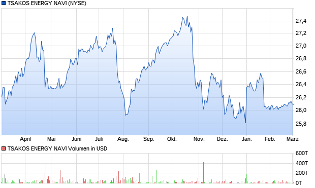 TSAKOS ENERGY NAVI Aktie Chart