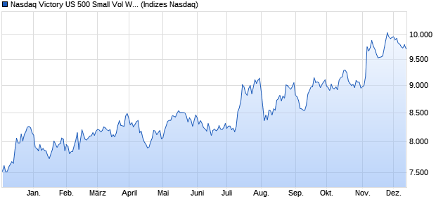 Nasdaq Victory US 500 Small Vol Wt NTR Chart