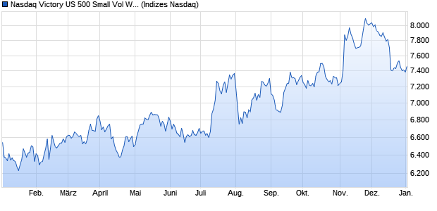 Nasdaq Victory US 500 Small Vol Wt L/C NTR Chart