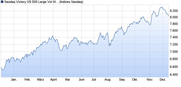 Nasdaq Victory US 500 Large Vol Wt Index Chart