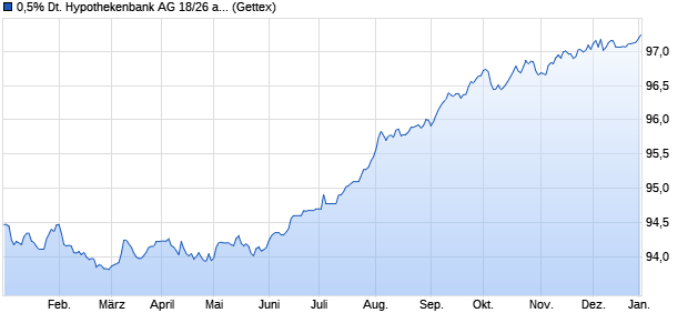 0,5% Deutsche Hypothekenbank AG 18/26 auf Festzi. (WKN DHY496, ISIN DE000DHY4960) Chart