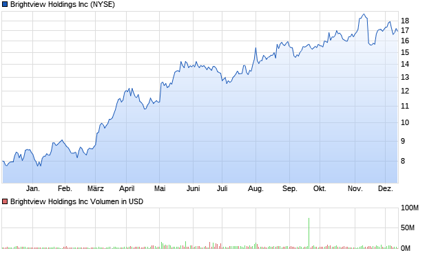 Brightview Holdings Inc Aktie Chart