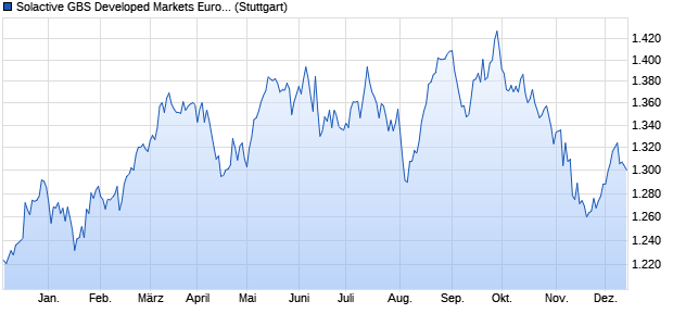 Solactive GBS Developed Markets Europe ex United . Chart