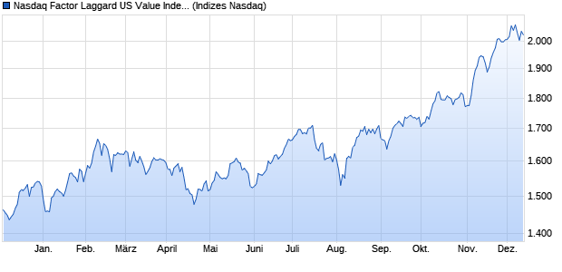 Nasdaq Factor Laggard US Value Index Chart