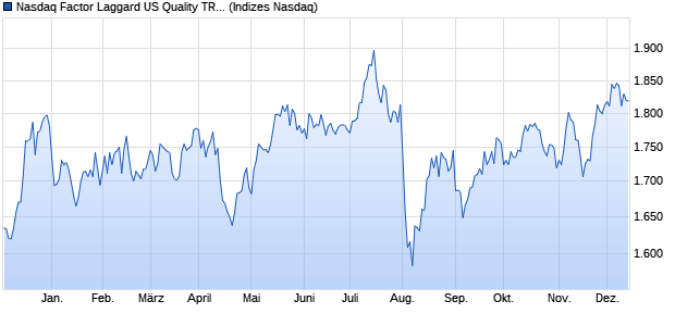 Nasdaq Factor Laggard US Quality TR Index Chart