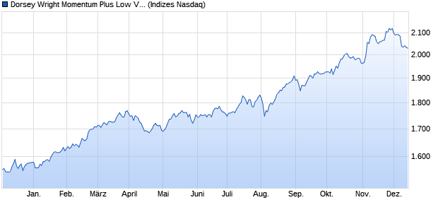 Dorsey Wright Momentum Plus Low Vol NTR Index Chart